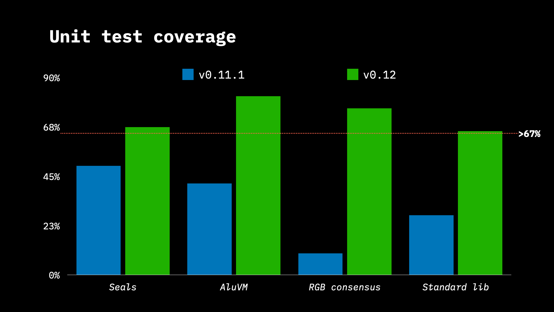 Test coverage
