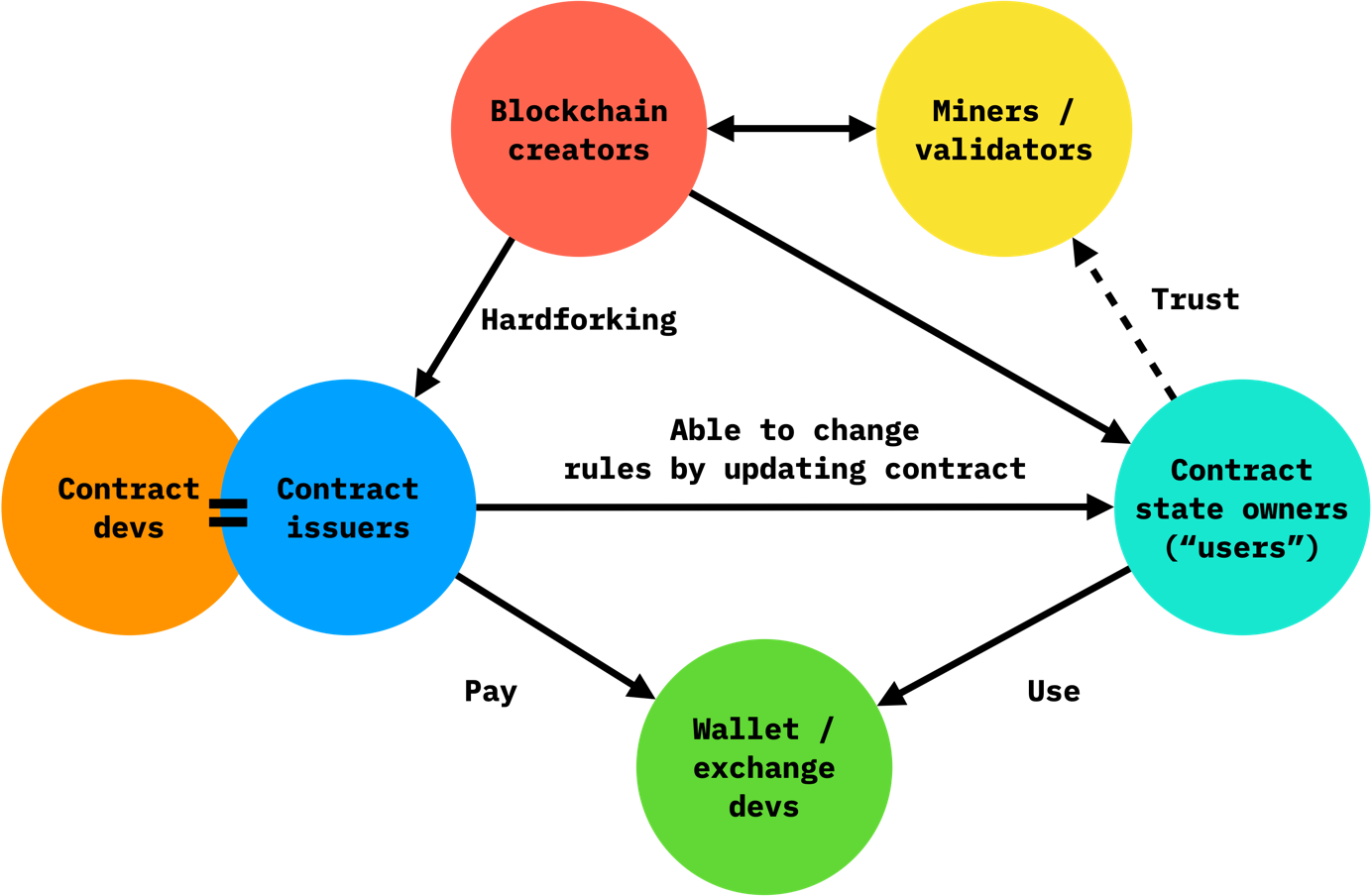 Blockchain governance